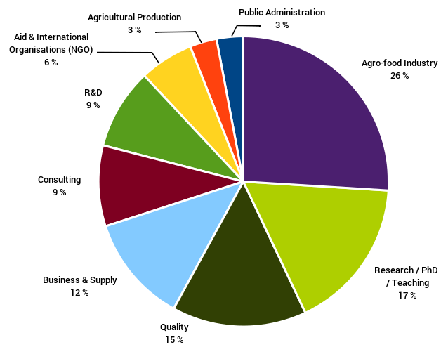 Pie chart of Susfoods alumni per sector of activity